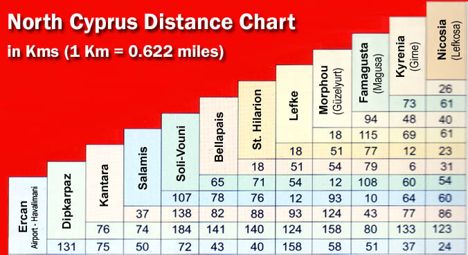 North Cyprus Distance Chart, in Kilometres (1km = 0.622 miles)